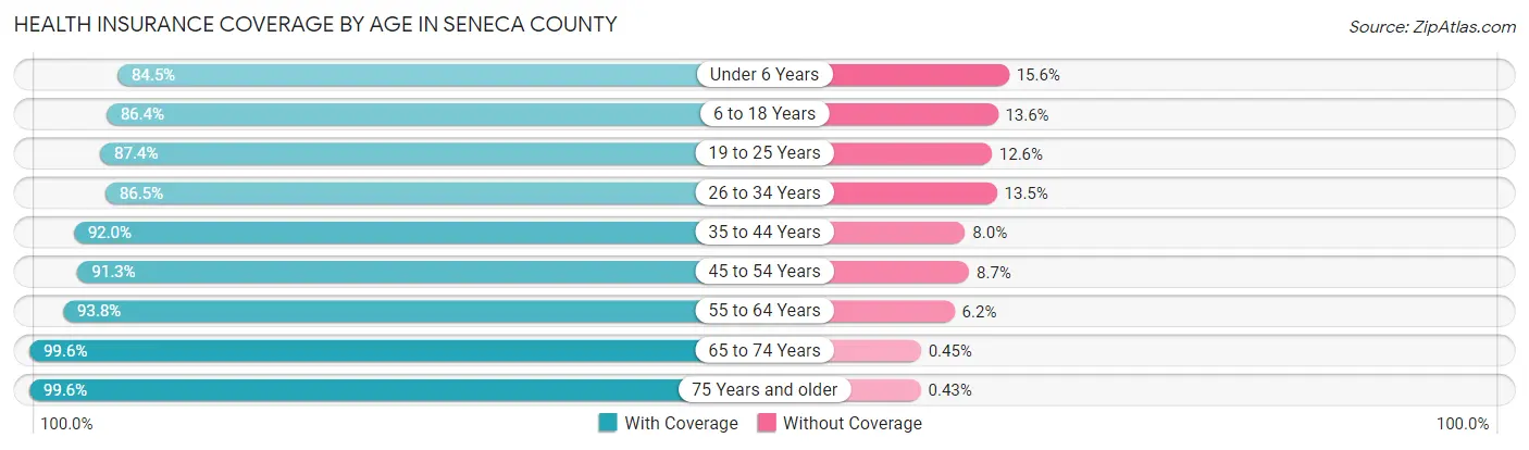 Health Insurance Coverage by Age in Seneca County