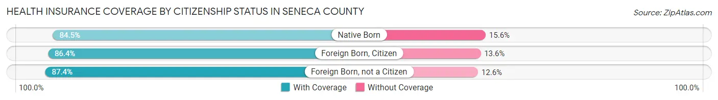 Health Insurance Coverage by Citizenship Status in Seneca County
