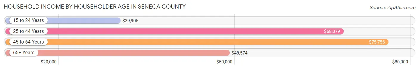 Household Income by Householder Age in Seneca County