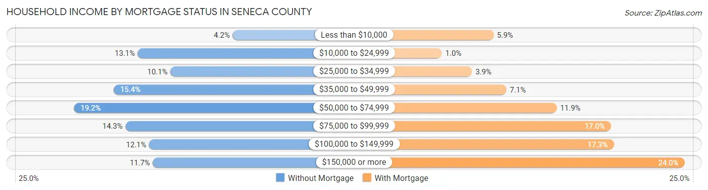 Household Income by Mortgage Status in Seneca County