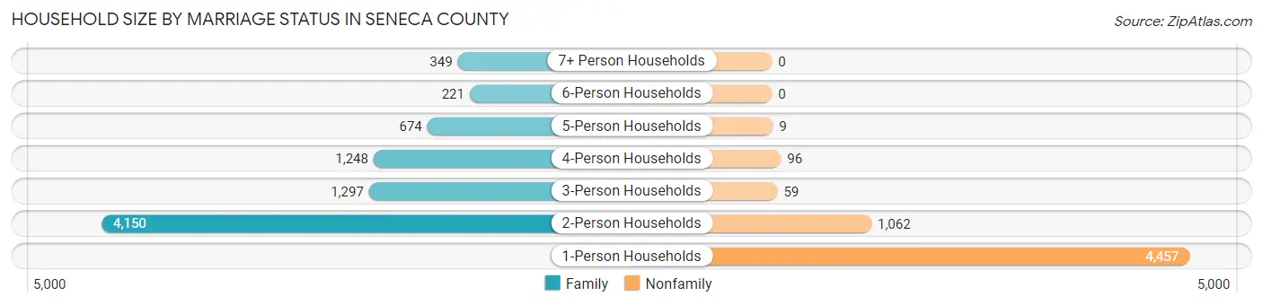 Household Size by Marriage Status in Seneca County