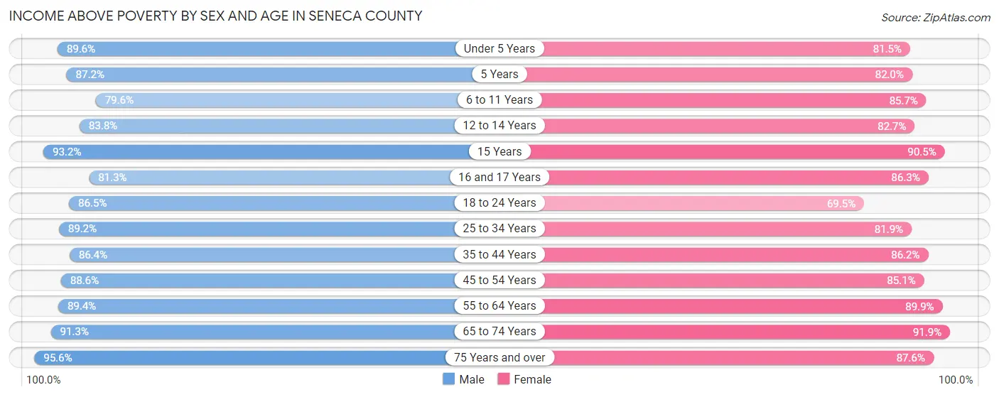 Income Above Poverty by Sex and Age in Seneca County