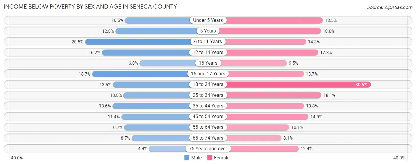 Income Below Poverty by Sex and Age in Seneca County