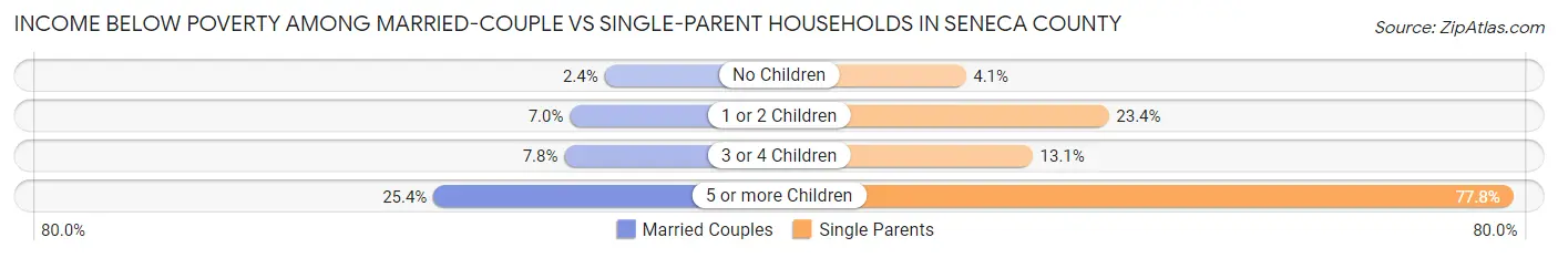 Income Below Poverty Among Married-Couple vs Single-Parent Households in Seneca County