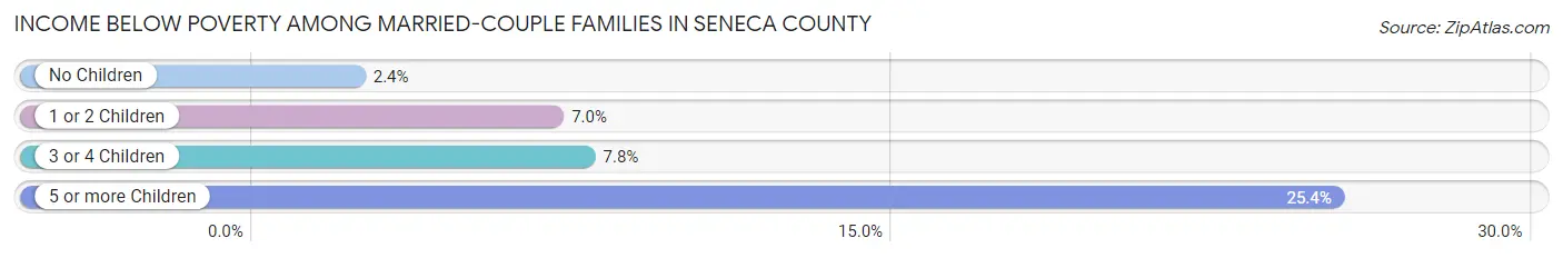 Income Below Poverty Among Married-Couple Families in Seneca County