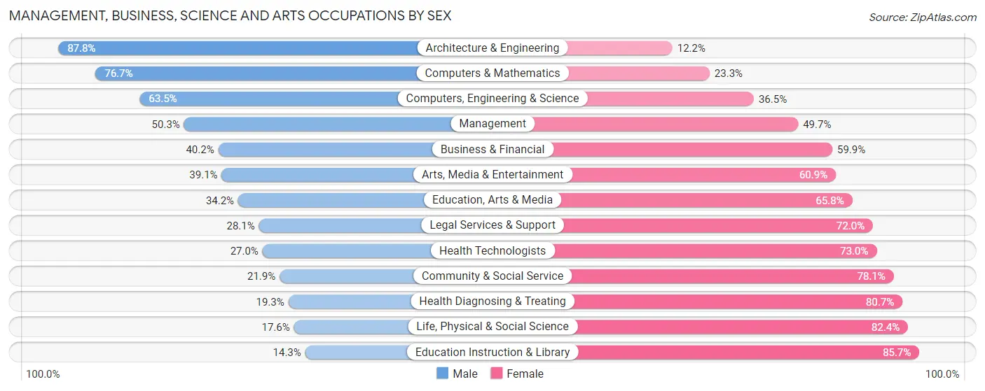Management, Business, Science and Arts Occupations by Sex in Seneca County