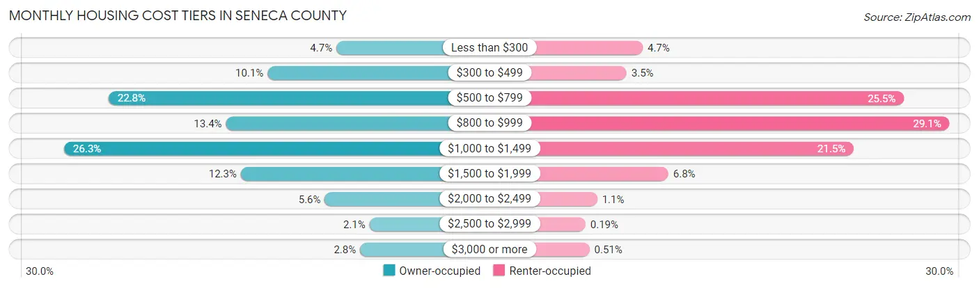Monthly Housing Cost Tiers in Seneca County