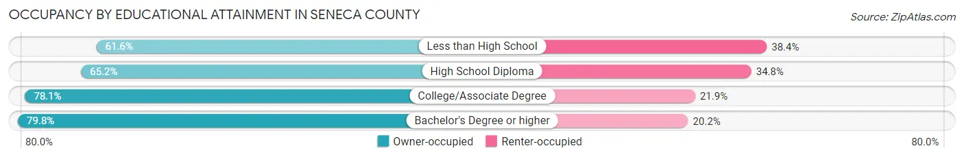 Occupancy by Educational Attainment in Seneca County