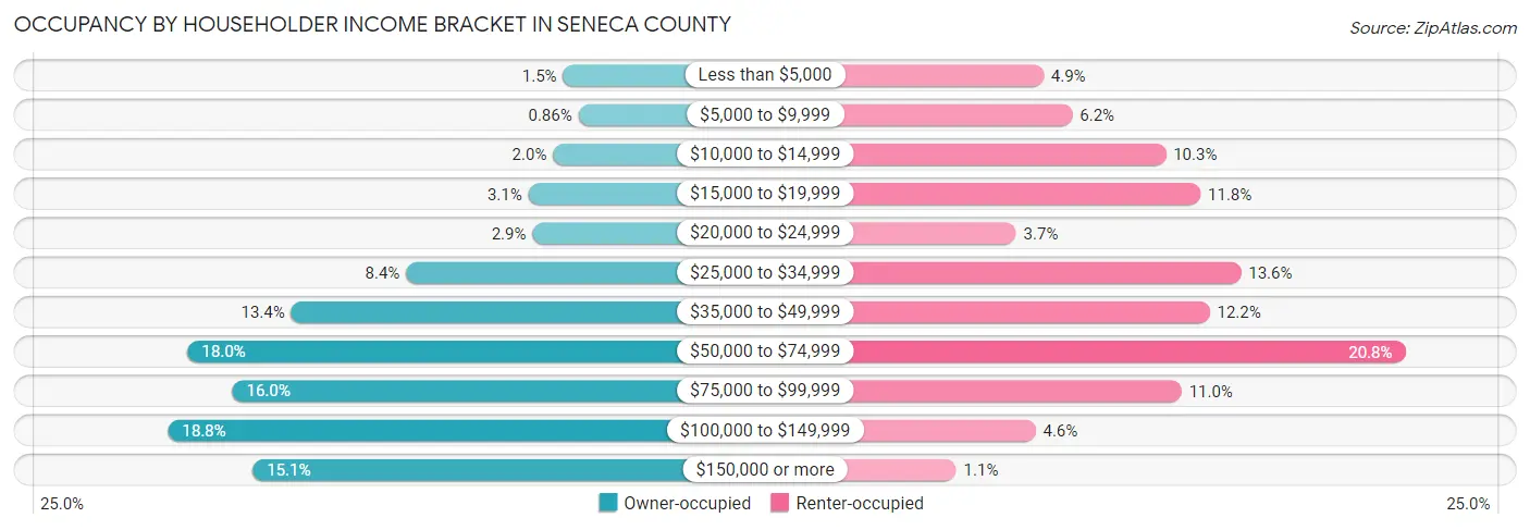 Occupancy by Householder Income Bracket in Seneca County
