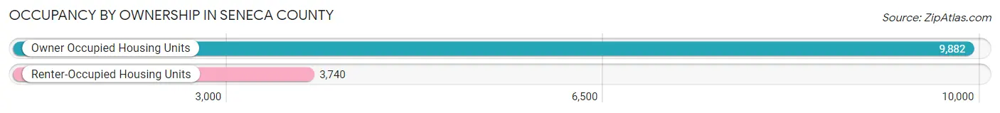 Occupancy by Ownership in Seneca County