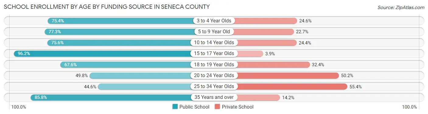 School Enrollment by Age by Funding Source in Seneca County
