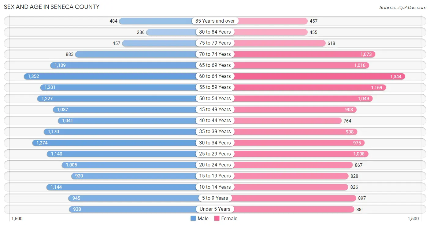 Sex and Age in Seneca County