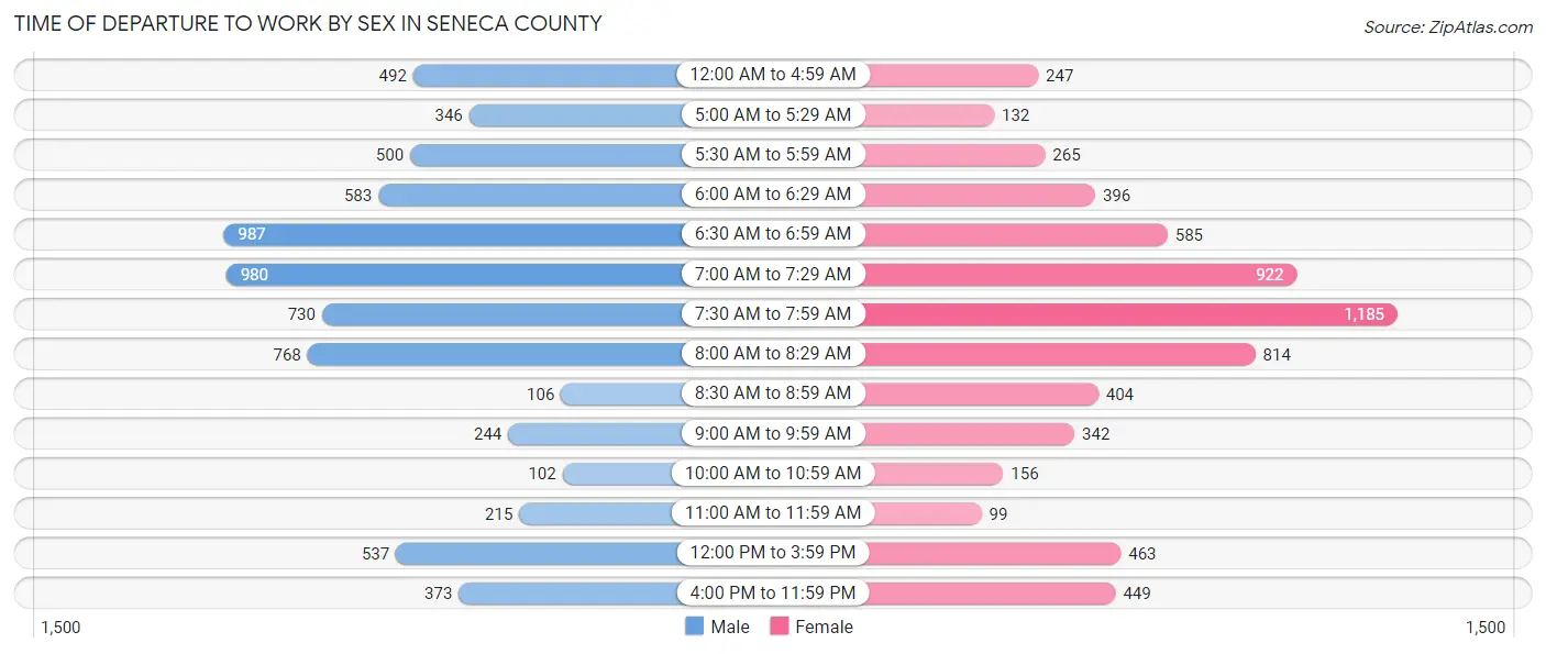 Time of Departure to Work by Sex in Seneca County