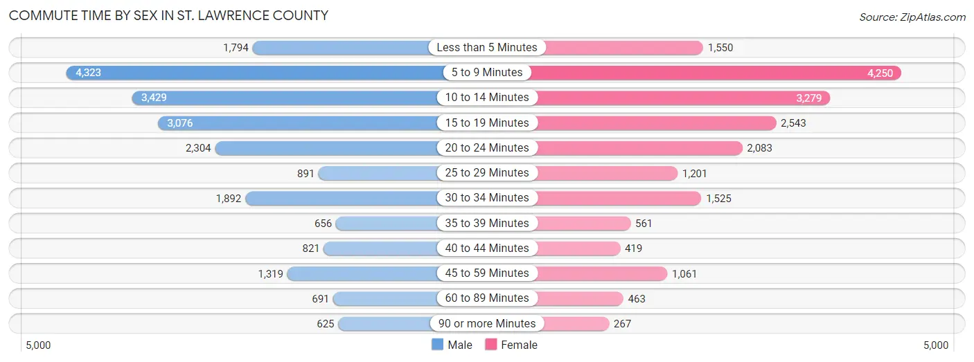 Commute Time by Sex in St. Lawrence County