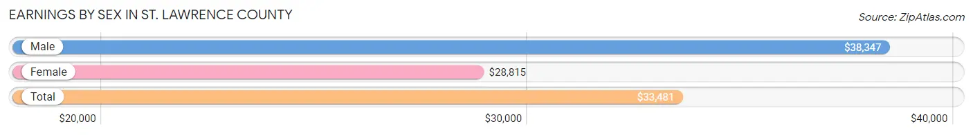 Earnings by Sex in St. Lawrence County