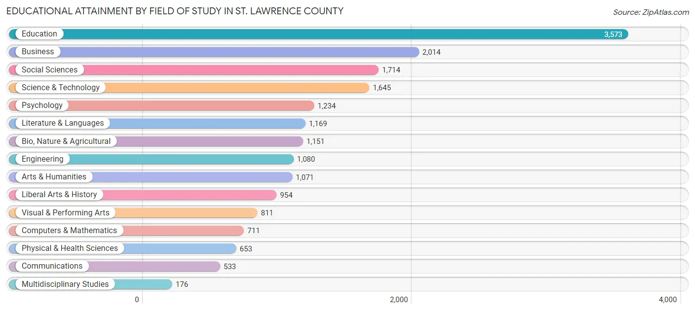 Educational Attainment by Field of Study in St. Lawrence County