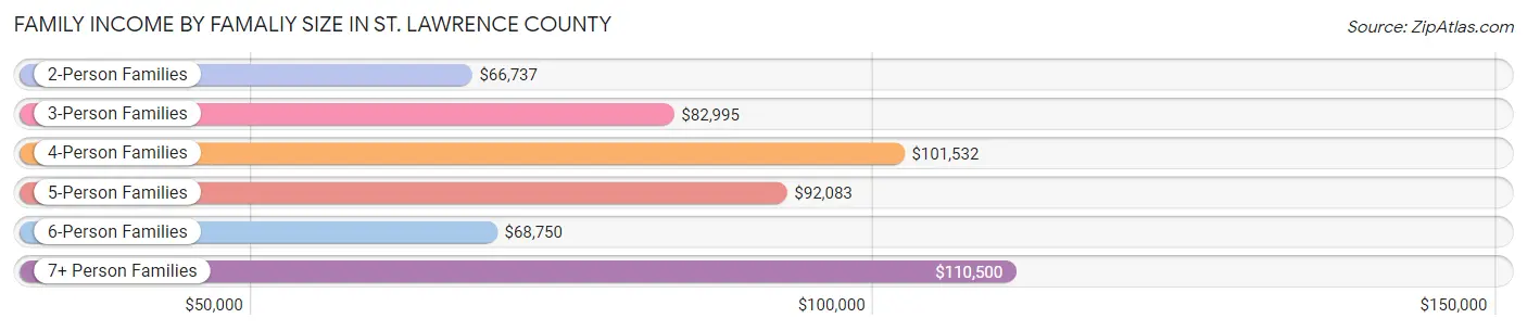 Family Income by Famaliy Size in St. Lawrence County