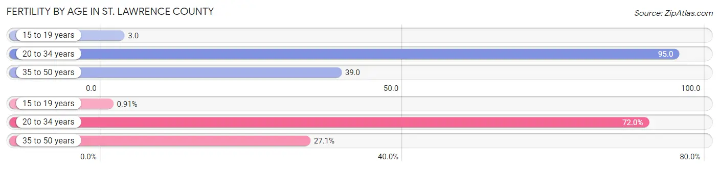 Female Fertility by Age in St. Lawrence County