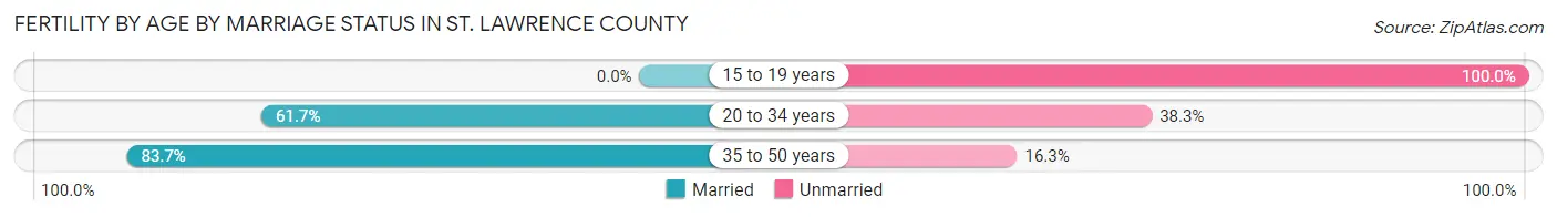 Female Fertility by Age by Marriage Status in St. Lawrence County