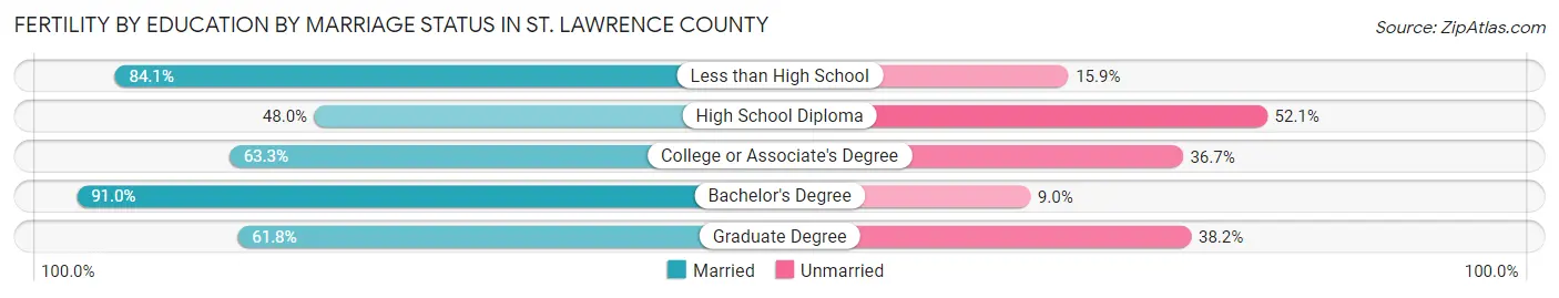 Female Fertility by Education by Marriage Status in St. Lawrence County