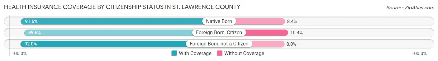 Health Insurance Coverage by Citizenship Status in St. Lawrence County