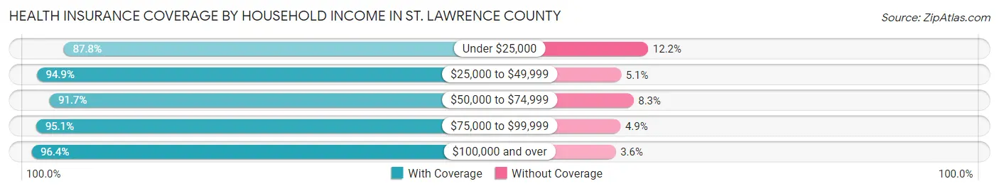 Health Insurance Coverage by Household Income in St. Lawrence County