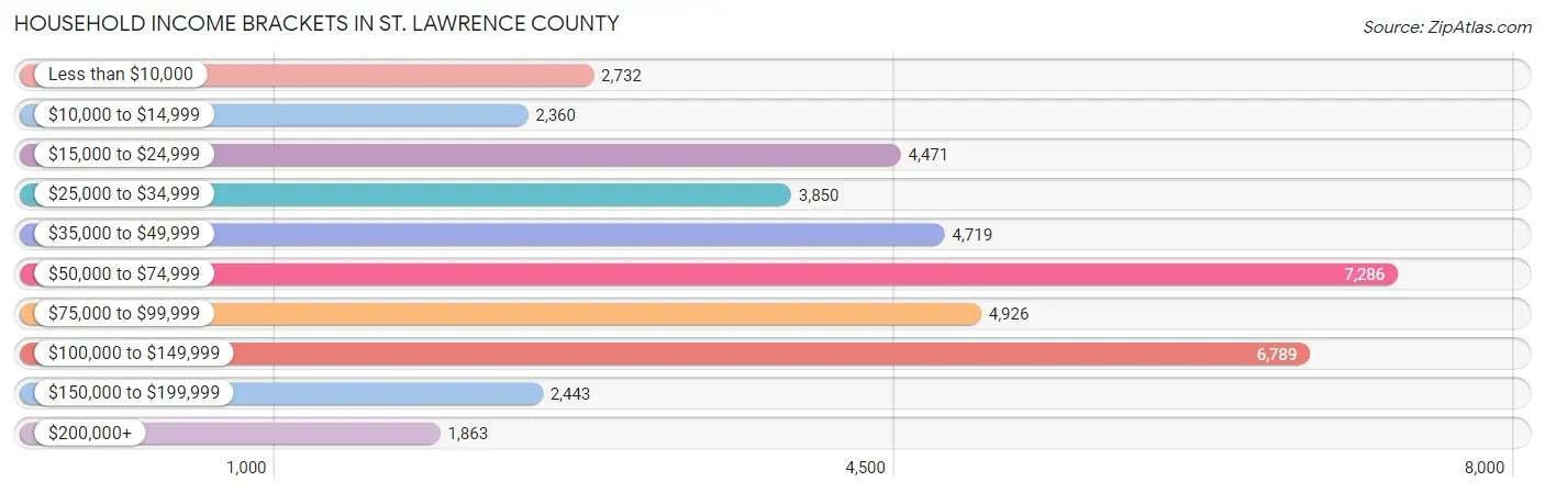 Household Income Brackets in St. Lawrence County