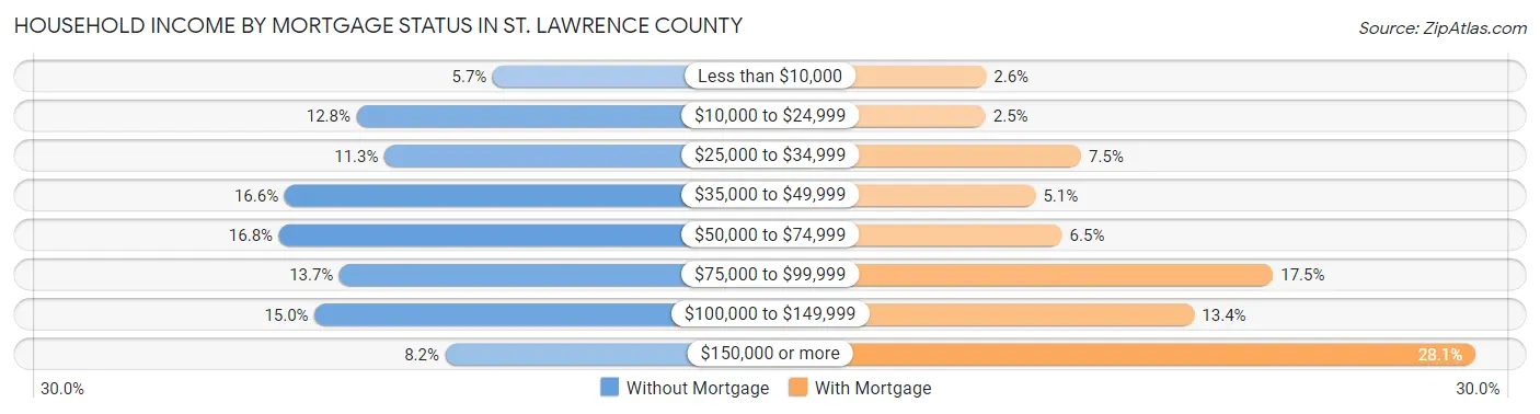 Household Income by Mortgage Status in St. Lawrence County