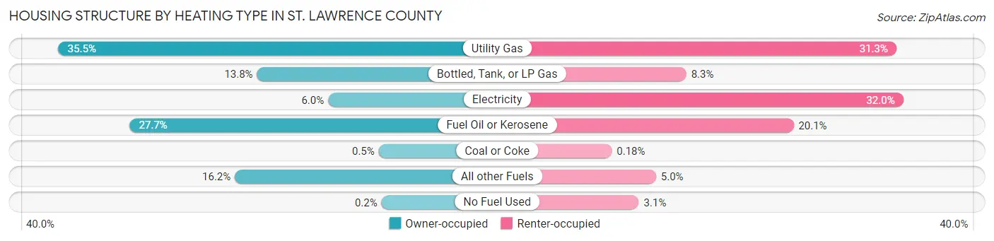 Housing Structure by Heating Type in St. Lawrence County