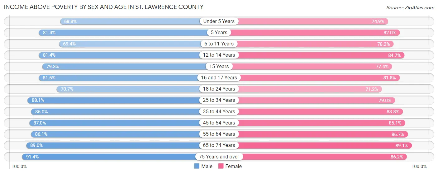 Income Above Poverty by Sex and Age in St. Lawrence County