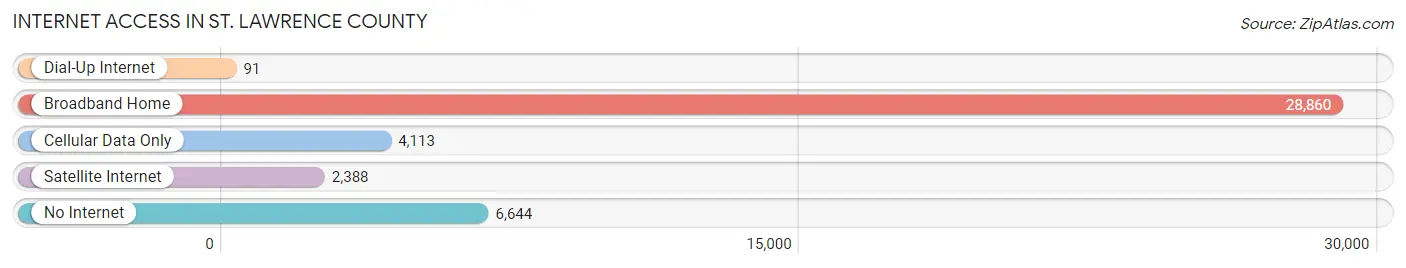 Internet Access in St. Lawrence County