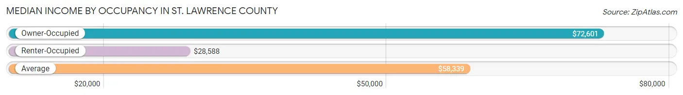 Median Income by Occupancy in St. Lawrence County