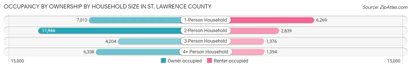 Occupancy by Ownership by Household Size in St. Lawrence County