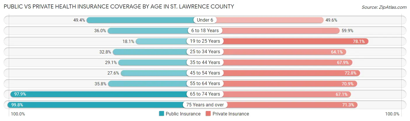Public vs Private Health Insurance Coverage by Age in St. Lawrence County