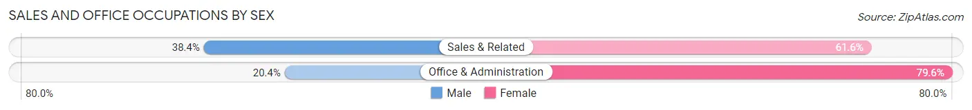 Sales and Office Occupations by Sex in St. Lawrence County