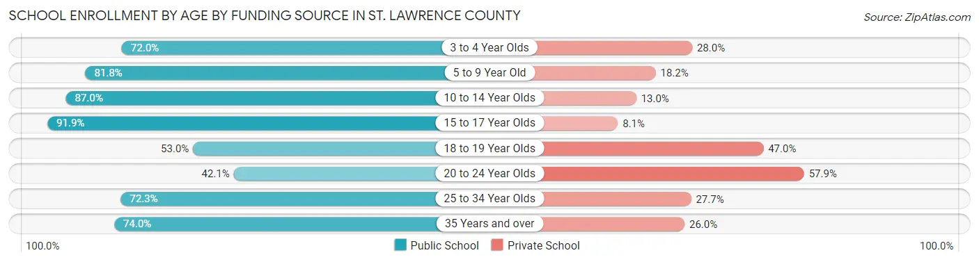School Enrollment by Age by Funding Source in St. Lawrence County