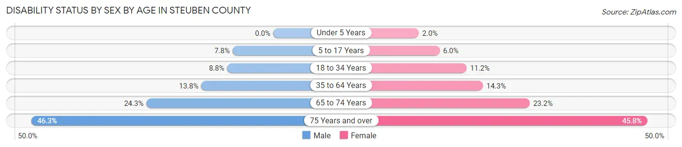 Disability Status by Sex by Age in Steuben County