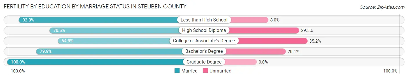 Female Fertility by Education by Marriage Status in Steuben County