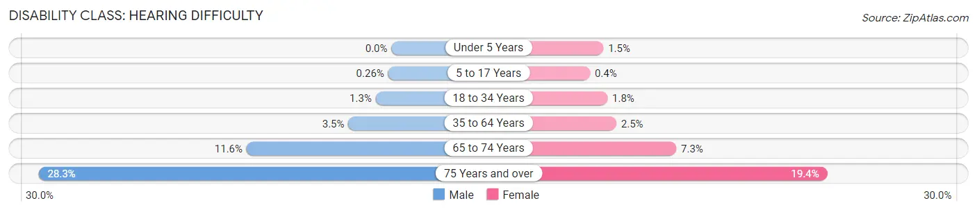 Disability in Steuben County: <span>Hearing Difficulty</span>