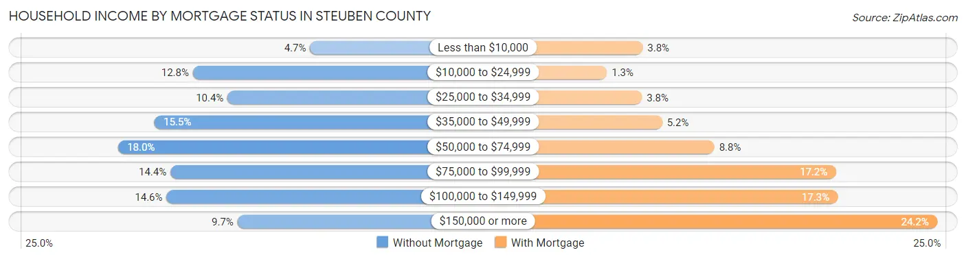 Household Income by Mortgage Status in Steuben County