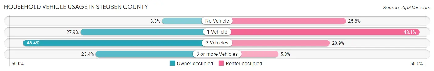 Household Vehicle Usage in Steuben County