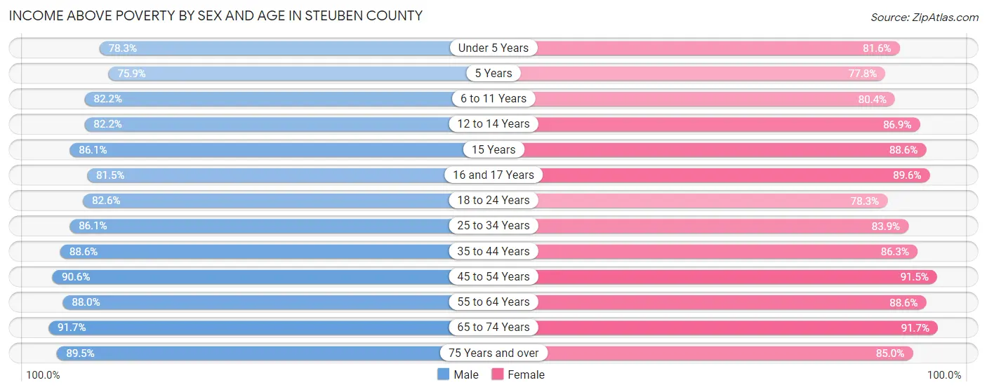 Income Above Poverty by Sex and Age in Steuben County