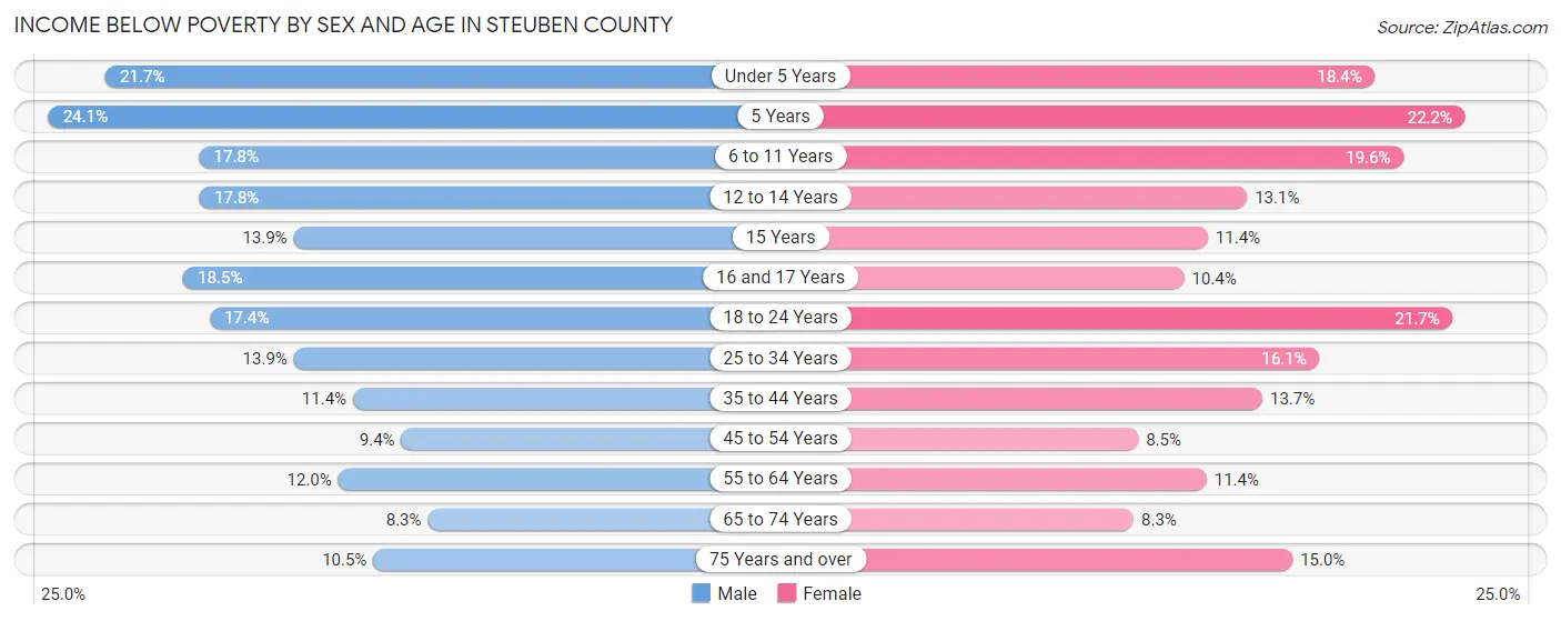 Income Below Poverty by Sex and Age in Steuben County