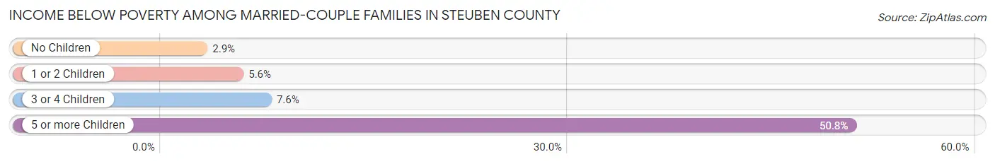 Income Below Poverty Among Married-Couple Families in Steuben County