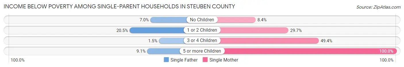 Income Below Poverty Among Single-Parent Households in Steuben County