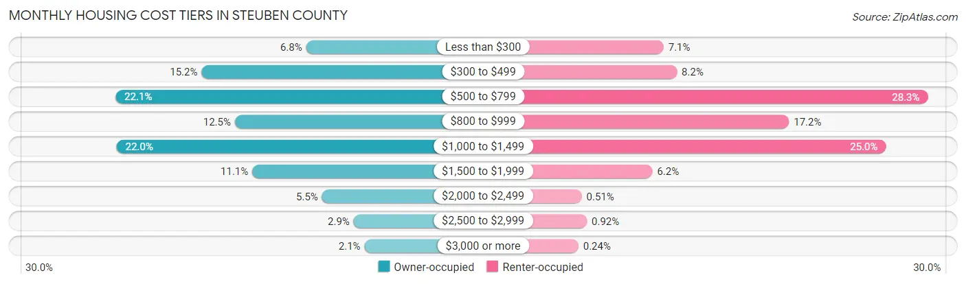Monthly Housing Cost Tiers in Steuben County