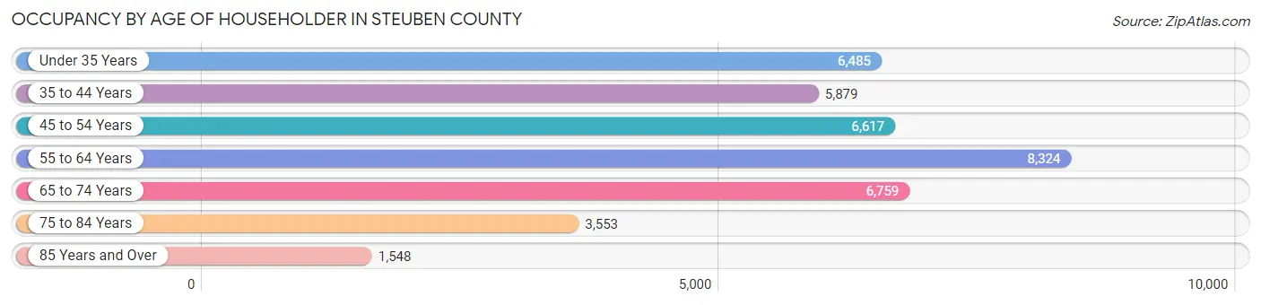 Occupancy by Age of Householder in Steuben County