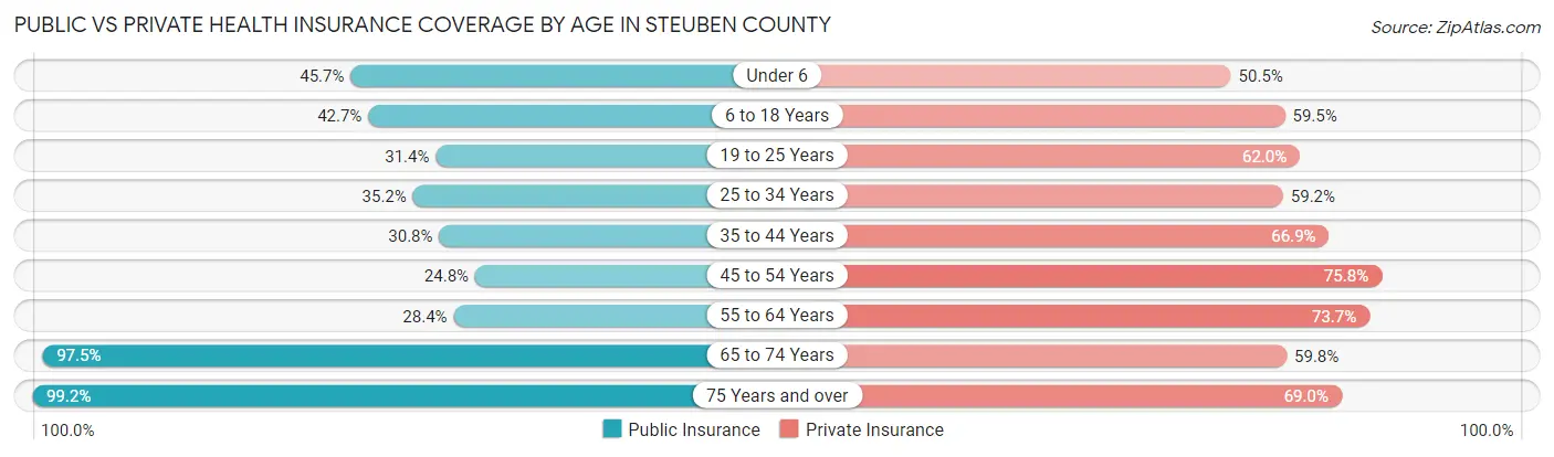 Public vs Private Health Insurance Coverage by Age in Steuben County