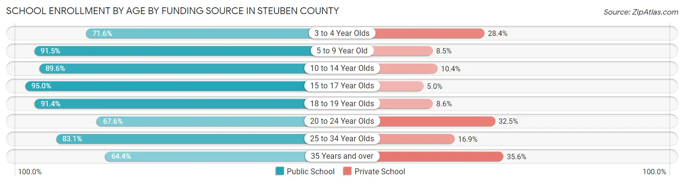 School Enrollment by Age by Funding Source in Steuben County