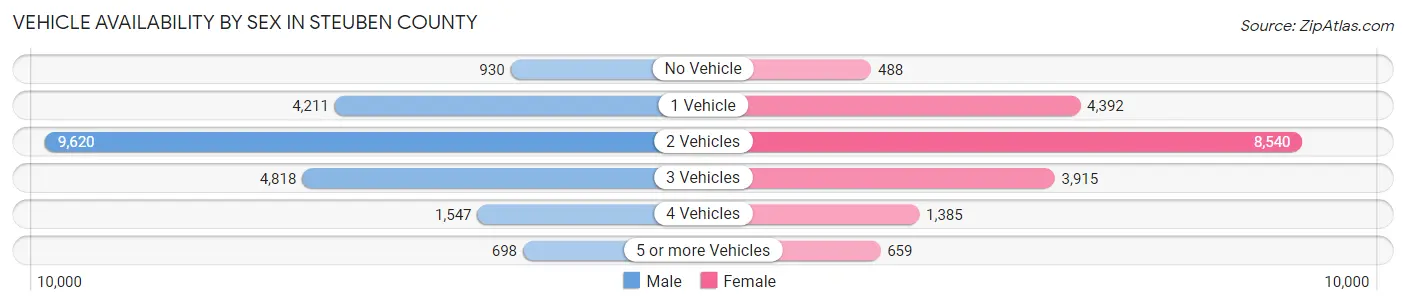 Vehicle Availability by Sex in Steuben County